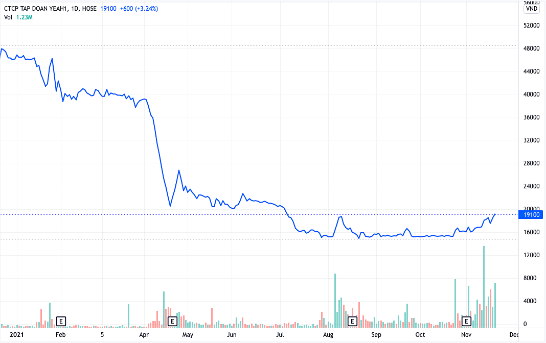 Diễn biến giá YEG từ đầu năm đến ngày 18/11 (Ảnh: TV).