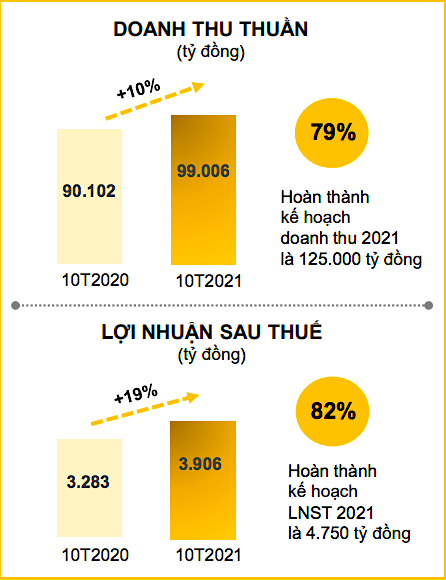 Doanh thu thuần và lãi ròng của Thế giới di động 10 tháng đầu năm nay so với cùng kỳ năm ngoái. Doanh thu thuần và lãi ròng của Thế giới di động 10 tháng đầu năm nay so với cùng kỳ năm ngoái.