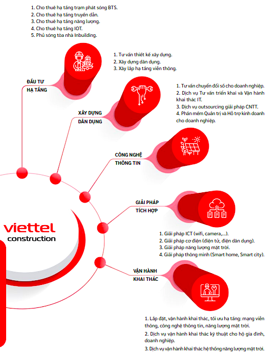 Tổng quan hệ sinh thái dịch vụ của Viettel Construction theo 6 trụ cột chính.