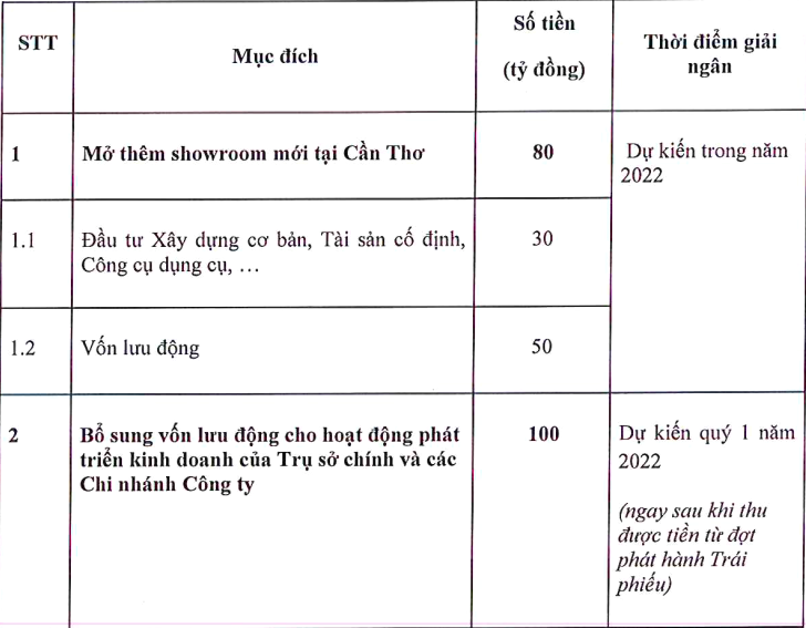Kế hoạch sử dụng nguồn vốn thu được từ đợt phát hành trái phiếu làn này của Haxaco.