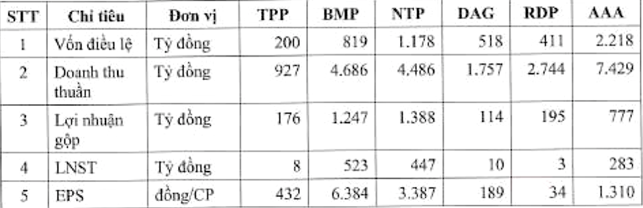 So sánh Tân Phú Việt Nam với Nhựa Bình Minh (BMP), Nhựa Tiền Phong (NTP), Nhựa Đông Á (DAG), Rạng Đông Holding (RDP) và Nhựa An Phát Xanh (AAA) qua một số kết quả kinh doanh hợp nhất năm 2020 (Nguồn: TPP). So sánh Tân Phú Việt Nam với Nhựa Bình Minh (BMP), Nhựa Tiền Phong (NTP), Nhựa Đông Á (DAG), Rạng Đông Holding (RDP) và Nhựa An Phát Xanh (AAA) qua một số kết quả kinh doanh hợp nhất năm 2020 (Nguồn: TPP).