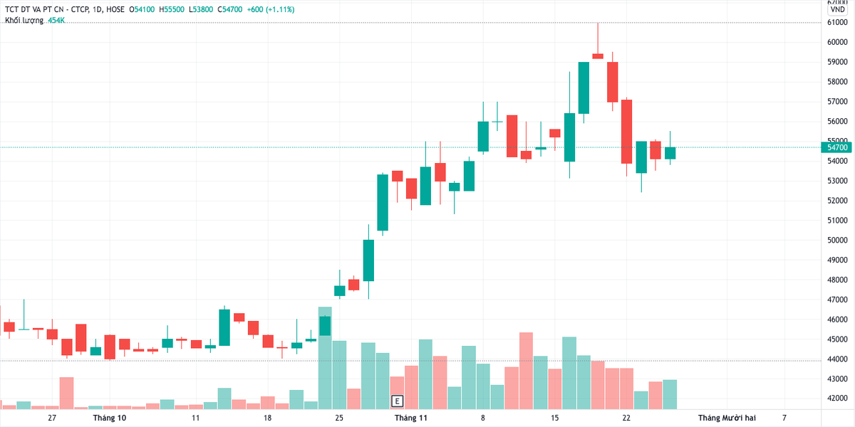 Thị giá BCM tăng hơn 24%, từ vùng 44.009 đồng vào đầu tháng 10 lên 54.700 đồng tính đến chiều 25/11. (Nguồn: TW).