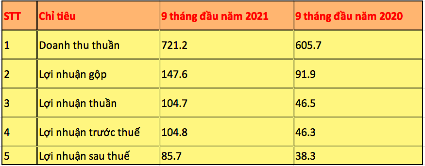 Kết quả kinh doanh của Tung Kuang 9 tháng đầu năm nay so với cùng kỳ năm 2020 (Đvt: tỷ đồng). Kết quả kinh doanh của Tung Kuang 9 tháng đầu năm nay so với cùng kỳ năm 2020 (Đvt: tỷ đồng).
