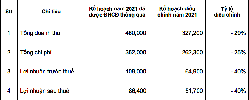 Chỉ tiêu kinh doanh năm 2021 điều chỉnh do Gỗ Đức Thành trình cổ đông thông qua (Đvt: triệu đồng).