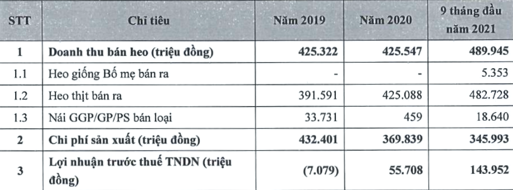Doanh thu lợi nhuận và chi phí mảng chăn nuôi của BaF Việt Nam (Đvt: triệu đồng).