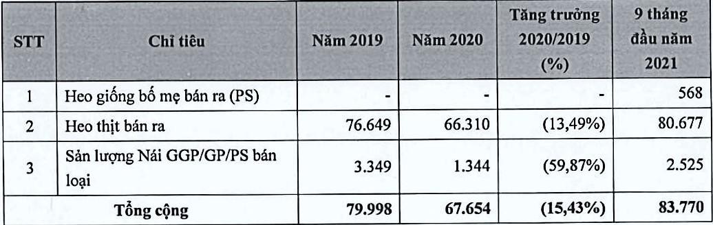 Tổng sản lượng heo bán ra thị trường của BaF Việt Nam qua các thời điểm (Đvt: con).