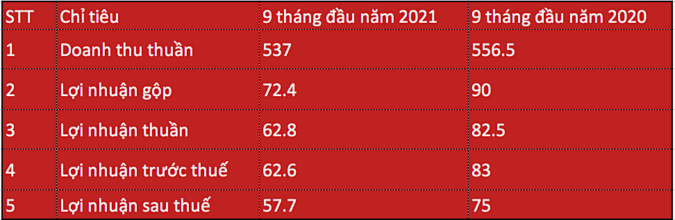 Kết quả kinh doanh luỹ kế 9 tháng đầu năm nay của Bia Sài Gòn - miền Tây so với cùng kỳ năm ngoái. (Đvt: tỷ đồng).