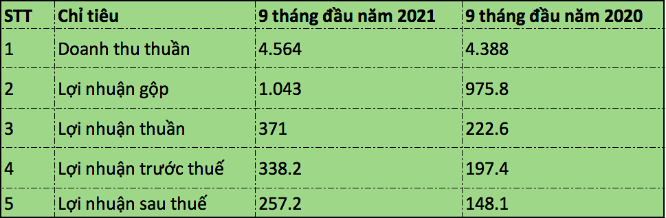 Kết quả kinh doanh luỹ kế 9 tháng đầu năm nay của Tổng Công ty sông Đà so với cùng kỳ năm ngoái (Đvt: tỷ đồng). Kết quả kinh doanh luỹ kế 9 tháng đầu năm nay của Tổng Công ty sông Đà so với cùng kỳ năm ngoái (Đvt: tỷ đồng).
