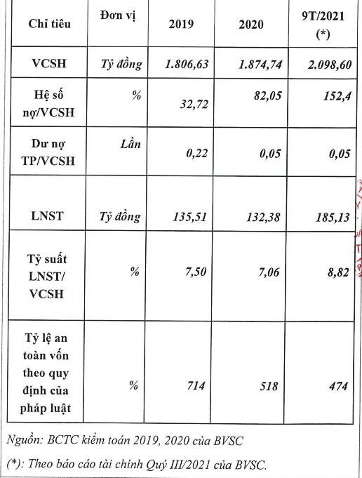 Kết quả kinh doanh của BVSC trước đợt phát hành trái phiếu huy động 100 tỷ đồng sắp tới. Kết quả kinh doanh của BVSC trước đợt phát hành trái phiếu huy động 100 tỷ đồng sắp tới.