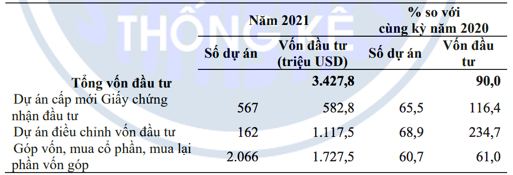 Dự án đầu tư trực tiếp nước ngoài cấp phép tại TP.HCM từ ngày 1/1 đến 20/11/2021. Dự án đầu tư trực tiếp nước ngoài cấp phép tại TP.HCM từ ngày 1/1 đến 20/11/2021.