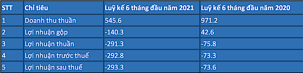 Kết quả kinh doanh luỹ kế 6 tháng đầu năm nay của Vietravel so với cùng kỳ năm ngoái (Đvt: tỷ đồng).