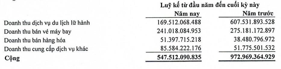 Cơ cấu trong tổng doanh thu của Vietravel luỹ kế 6 tháng đầu năm nay so với cùng kỳ năm ngoái (Đvt: đồng Việt Nam).