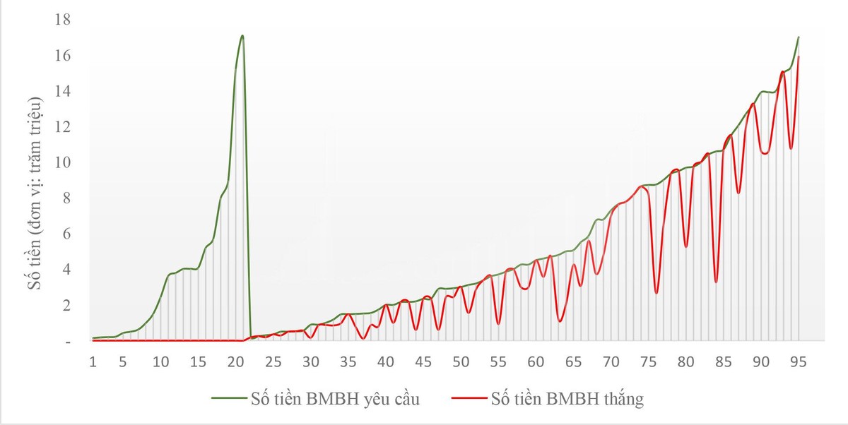 Thống kê các vụ tranh chấp bảo hiểm dưới 2 tỷ đồng Thống kê các vụ tranh chấp bảo hiểm dưới 2 tỷ đồng