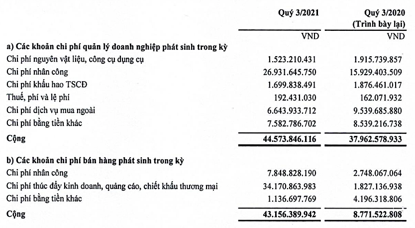 Chi phí bán hàng và chi phí quản lý doanh nghiệp là 2 khoản tác động mạnh nhất đến lãi ròng của Chuyển phát nhanh Bưu điện trong quý III/2021 cũng như luỹ kế 9 tháng đầu năm nay (Đvt: đồng). Chi phí bán hàng và chi phí quản lý doanh nghiệp là 2 khoản tác động mạnh nhất đến lãi ròng của Chuyển phát nhanh Bưu điện trong quý III/2021 cũng như luỹ kế 9 tháng đầu năm nay (Đvt: đồng).