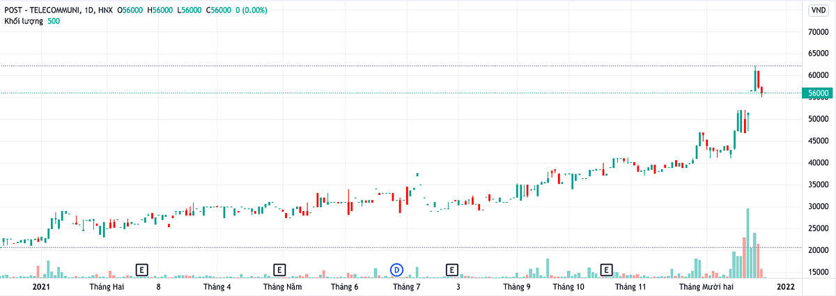 Diễn biến giá cổ phiếu PTI từ đầu năm đến nay (Nguồn: TV). Diễn biến giá cổ phiếu PTI từ đầu năm đến nay (Nguồn: TV).