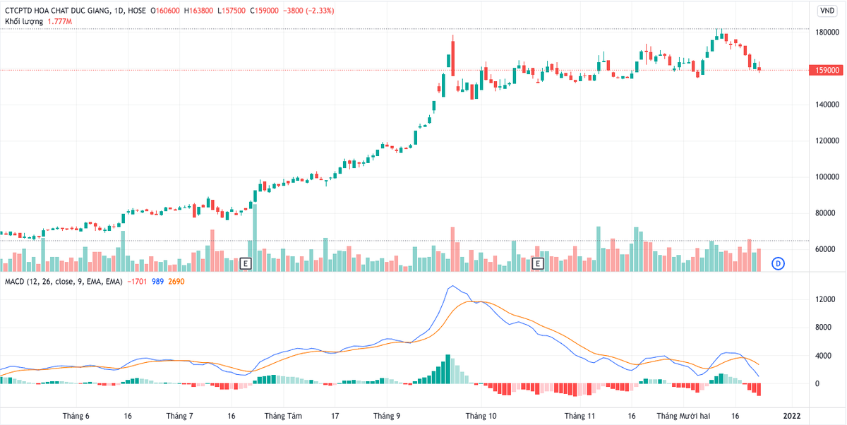 Chốt phiên ngày 23/12, DGC còn 159.000 đồng/cp, tương ứng giảm hơn 11% so với mức đỉnh hôm 13/12 (Nguồn: TV).