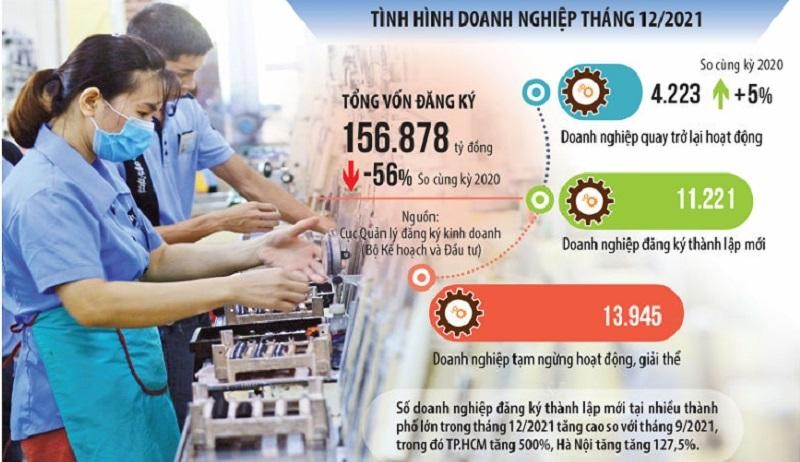 Số lượng doanh nghiệp đăng ký mới, doanh nghiệp quay trở lại hoạt động trong tháng 12 tại nhiều địa phương từng chịu ảnh hưởng nặng nề của Covid-19 đã tăng ấn tượng so với cùng kỳ năm 2020. Ảnh: Đức Thanh. Đồ họa: Đan Nguyễn