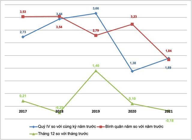 Tốc độ tăng/giảm CPI của tháng 12, quý IV và bình quân các năm giai đoạn 2017-2021 (%)