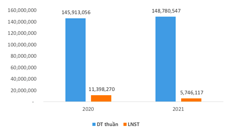 Kết quả kinh doanh qua 2 tiêu chí doanh thu và lãi ròng của Thành Công trong năm 2020 và 2021. (Đvt: USD).