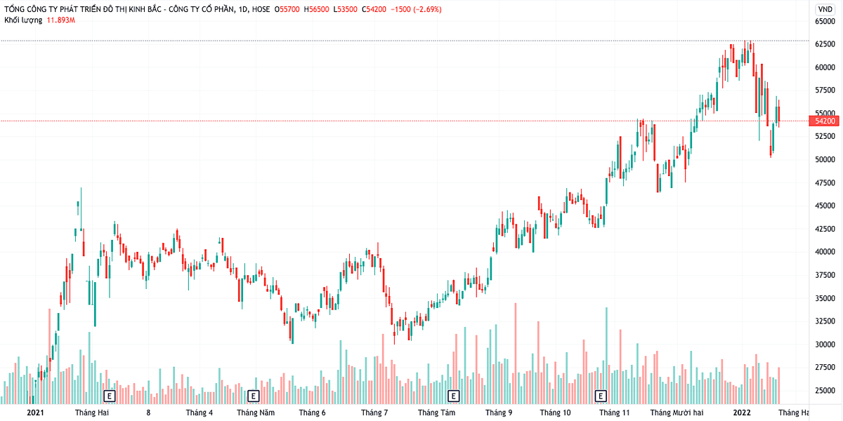 Diễn biến giá cổ phiếu KBC từ đầu năm 2021 đến nay. (Nguồn: TV).