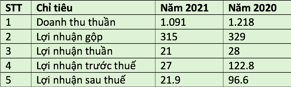 Kết quả kinh doanh của Bibica năm 2021 so với năm 2020 (Đvt: tỷ đồng).
