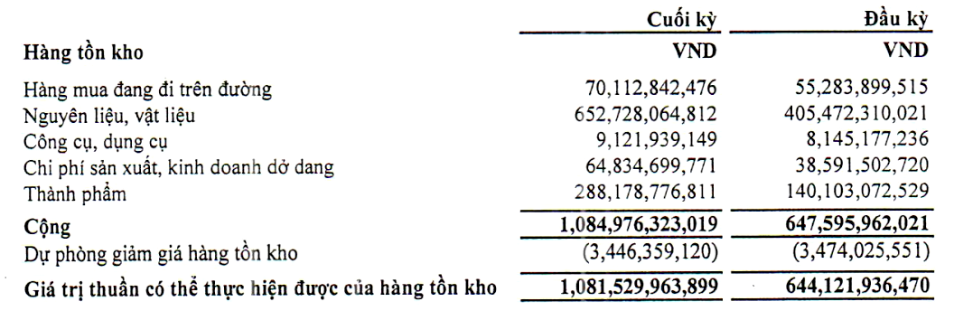 Hàng tồn kho của Nhựa thiếu niên Tiền Phong vào thời điểm đầu và cuối năm 2021 (Đvt: đồng Việt Nam).