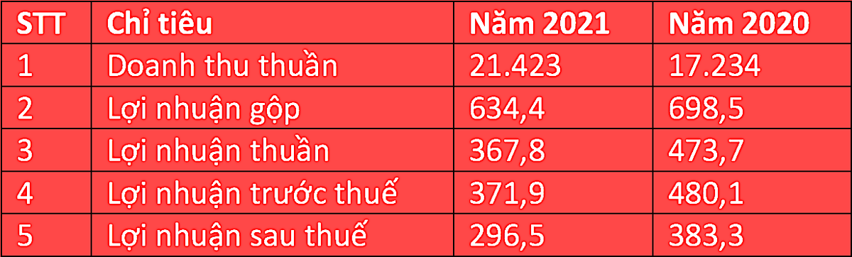 Kết quả kinh doanh của Viettel Post năm 2021 so với năm 2020. (Đvt: tỷ đồng).