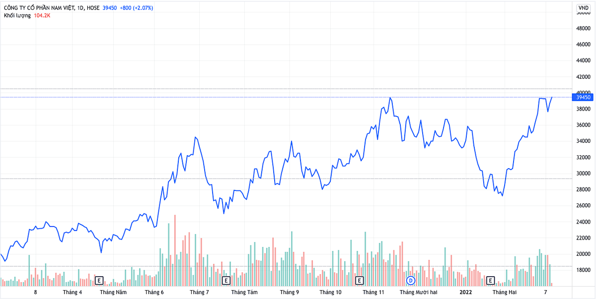 Diễn biến giá cổ phiếu ANV trong một năm qua (Nguồn: TV). Diễn biến giá cổ phiếu ANV trong một năm qua (Nguồn: TV).