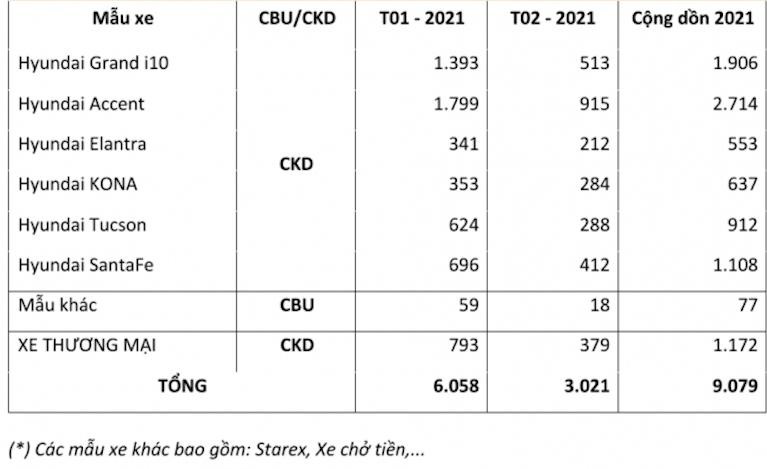 Doanh số bán hàng 2 tháng đầu năm 2021