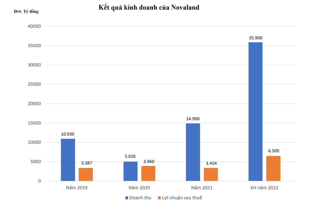 Năm 2022, Novaland đặt mục tiêu doanh thu hơn 35.900 tỷ. Đồ họa: Trọng Tín