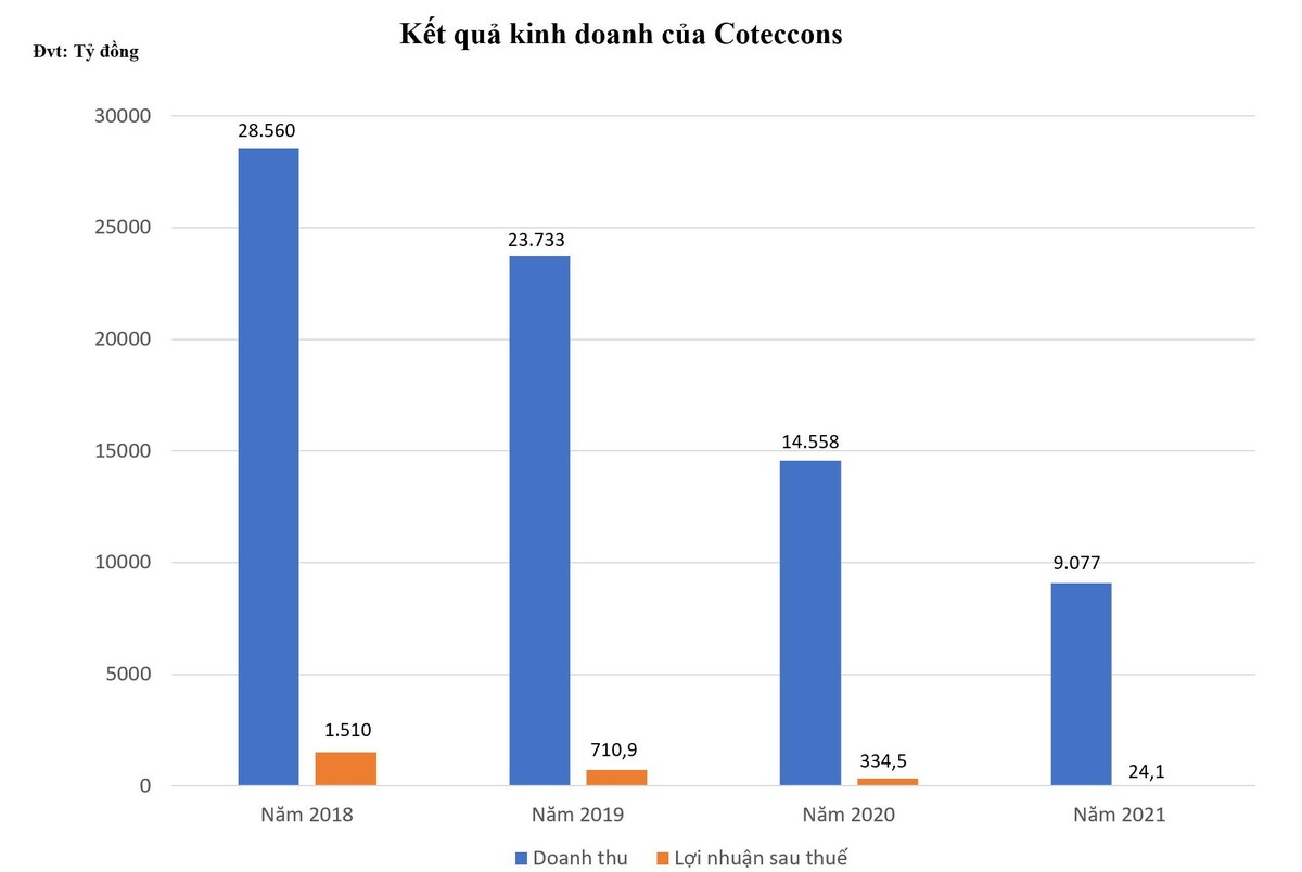 Doanh thu và lợi nhuận của Coteccons bắt đầu trượt dài từ năm 2019 đến nay.