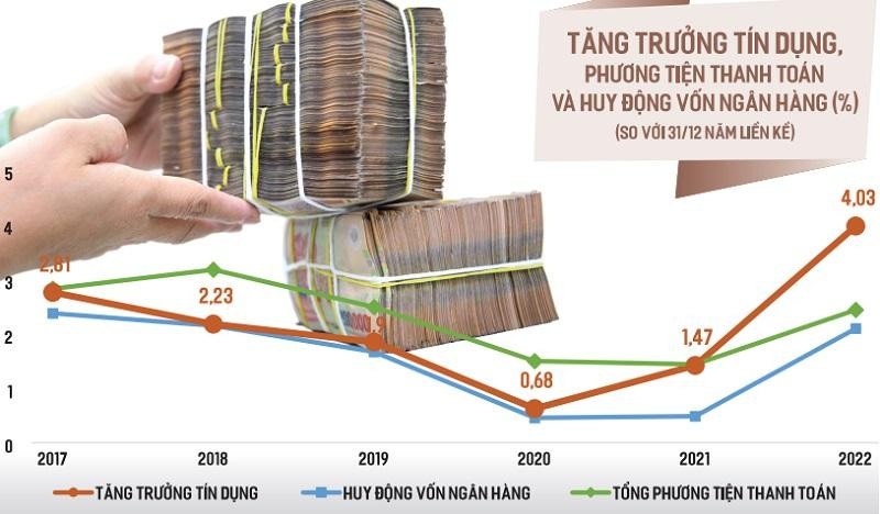 Hoạt động sản xuất, kinh doanh gặp nhiều khó khăn, nhưng tín dụng quý I/2022 vẫn tăng trưởng tốt có thể do dòng tiền chủ yếu chảy vào lĩnh vực bất động sản