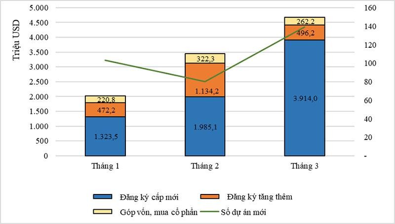 Cơ cấu đầu tư nước ngoài 3 tháng đầu năm 2022 theo thành phần vốn đầu tư