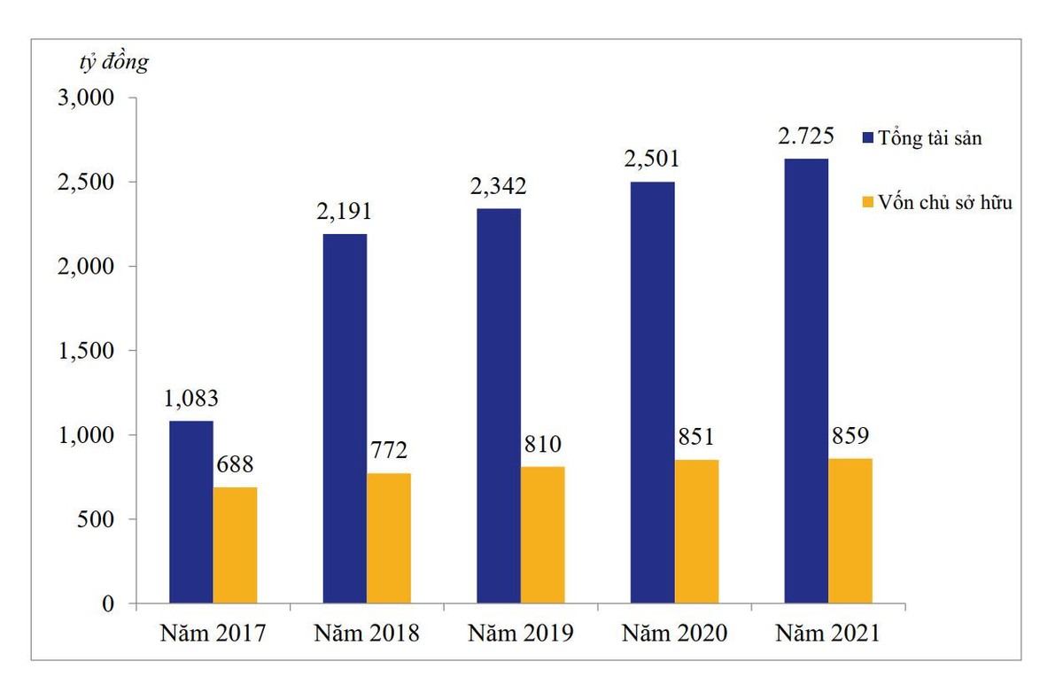 Trong 5 năm qua, tổng tài sản đã tăng khoảng 152% và vốn chủ sở hữu tăng khoảng 25%. Biểu đồ: DRH