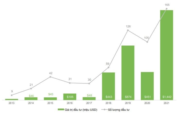 Giá trị đầu tư và số lượng thương vụ đầu tư tăng mạnh trong năm 2021