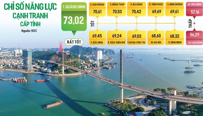 Sự năng động, sáng tạo khi giải quyết các vấn đề phát sinh là yếu tố quan trọng giúp địa phương nâng cao năng lực cạnh tranh. Trong ảnh: Hình ảnh đẹp về Quảng Ninh - địa phương đứng đầu Bảng Xếp hạng PCI 2021