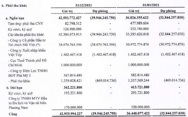 Công ty liên tục trích lập dự phòng phải thu khác (Nguồn: BCTC). Công ty liên tục trích lập dự phòng phải thu khác (Nguồn: BCTC).