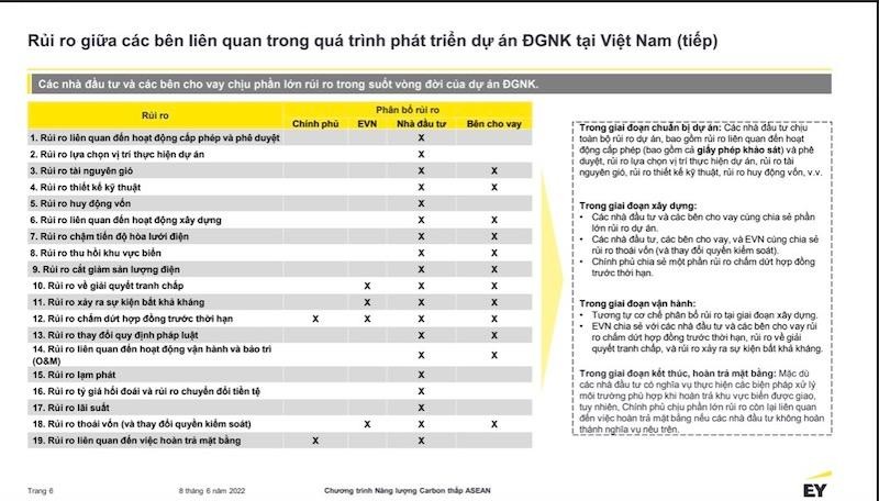 19 rủi ro trong qúa trình triển khai dự án điện gió ngoài khơi được nhóm nghiên cứu liệt kê