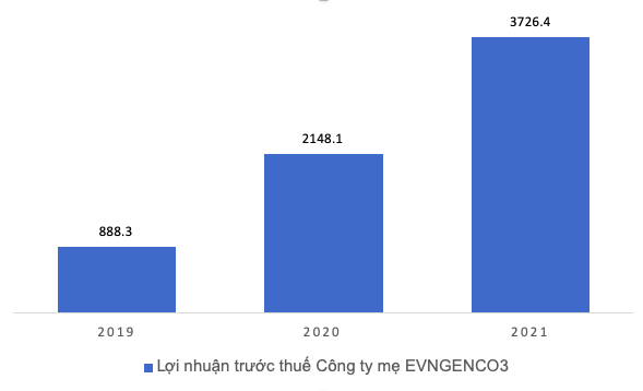 Lợi nhuận trước thuế Công ty mẹ EVNGENCO3 ba năm gần đây – Đơn vị: Tỷ đồng