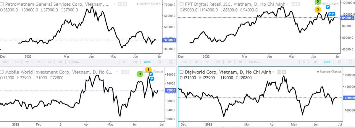 Nhóm cổ phiếu PET, FRT, MWG và PET có dấu hiệu bắt đầu bị bán từ tháng 4/2022 tới nay (Nguồn: Investing). Nhóm cổ phiếu PET, FRT, MWG và PET có dấu hiệu bắt đầu bị bán từ tháng 4/2022 tới nay (Nguồn: Investing).