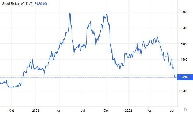 Giá thép thế giới giảm từ tháng 10/2021 tới nay (Nguồn: Tradingeconomics). Giá thép thế giới giảm từ tháng 10/2021 tới nay (Nguồn: Tradingeconomics).
