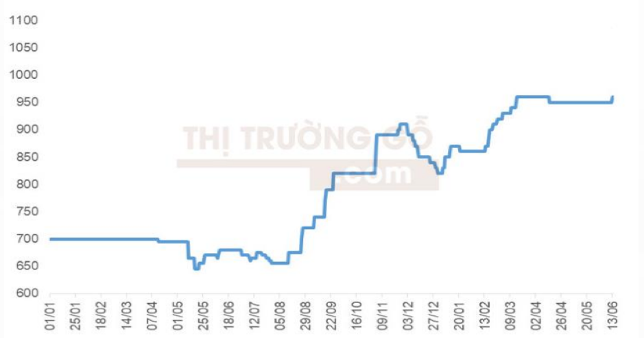 Đồ thị: Giá gỗ bạch dương nhập khẩu. Đơn vị 1.000 VND/tấn