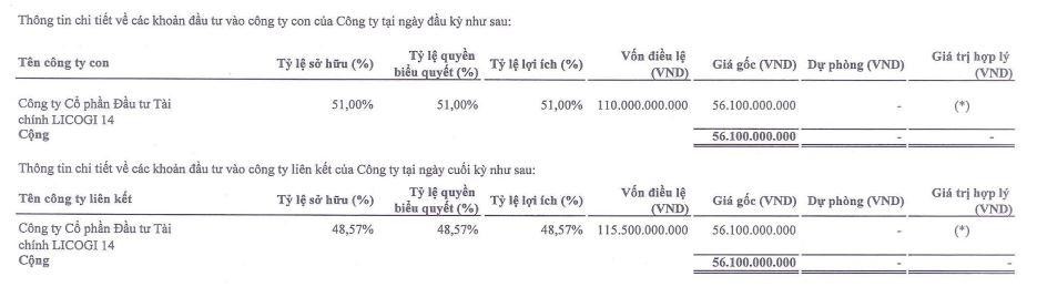 Licogi 14 thay đổi cách ghi nhận khoản đầu tư vào CTCP Đầu tư Tài chính Licogi 14. (Nguồn: BCTC).