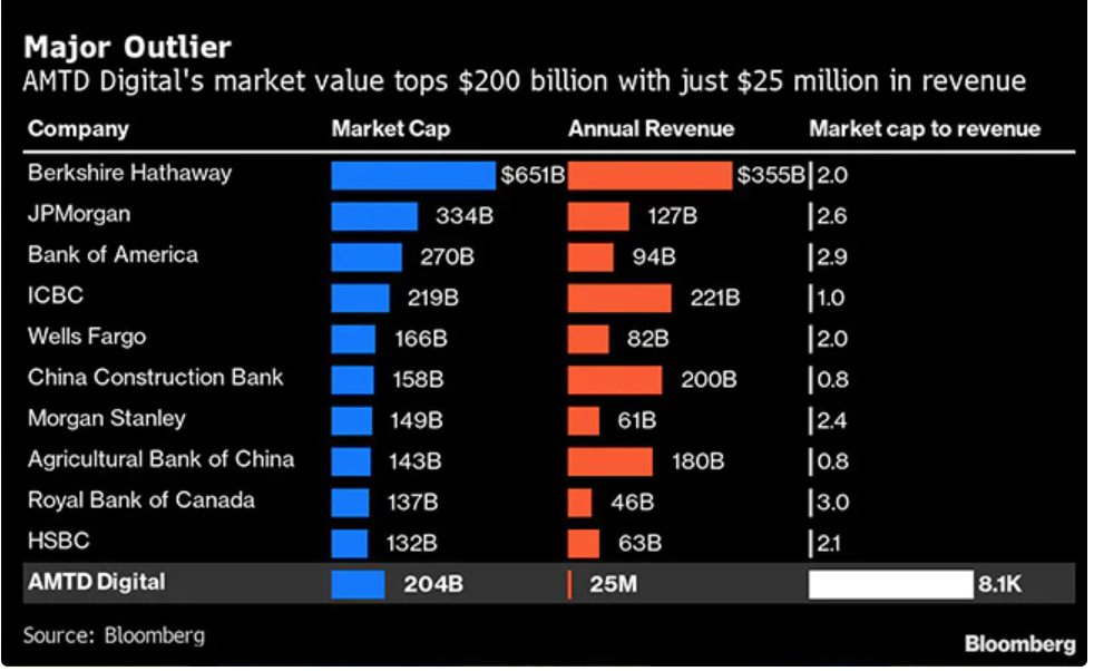 AMTD Digital có vốn hoá thị trường vượt 200 tỷ USD trong khi doanh thu chỉ đạt 25 triệu USD.