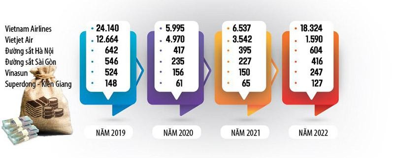 Doanh thu quý II một số doanh nghiệp vận tải hành khách giai đoạn 2019-2022 (Tỷ đồng) Doanh thu quý II một số doanh nghiệp vận tải hành khách giai đoạn 2019-2022 (Tỷ đồng)