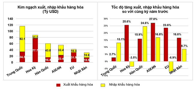 Thị trường xuất nhập khẩu hàng hóa chủ yếu của Việt Nam 8 tháng 2022.