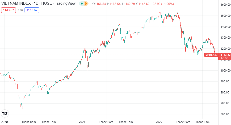 VN-Index về mức thấp nhất kể từ tháng 3/2021.