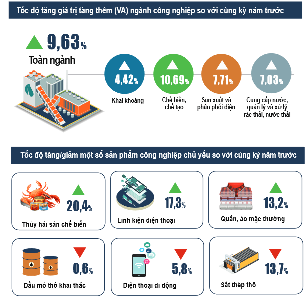 (Nguồn: Tổng cục Thống kê)