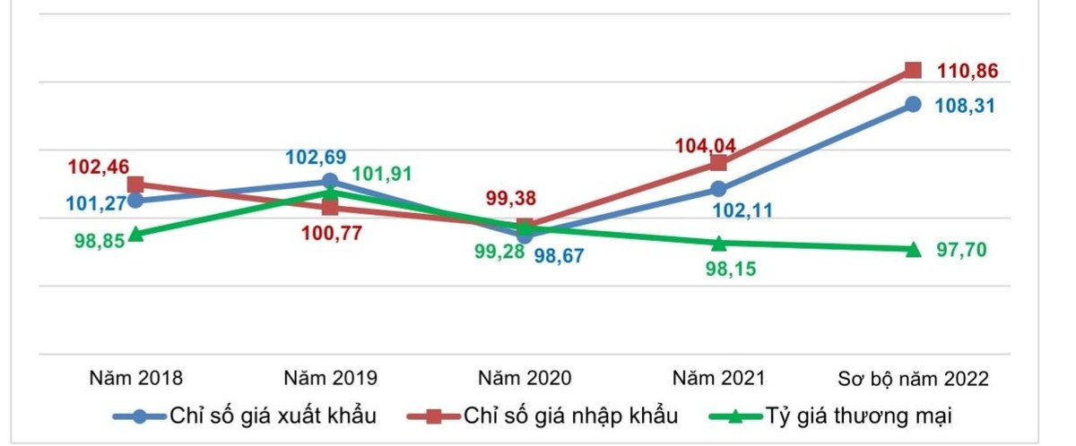 Chỉ số giá xuất khẩu hàng hóa; chỉ số giá nhập khẩu hàng hóa và tỷ giá thương mại hàng hóa 9 tháng so với cùng kỳ năm trước các năm 2018-2022 (%)