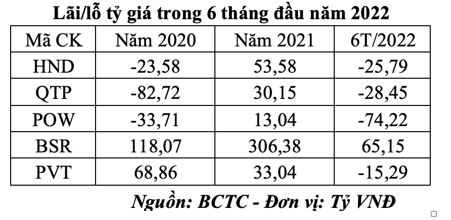 Lãi/lỗ tỷ giá trong 6 tháng đầu năm 2022 (Nguồn: Tổng hợp BCTC).